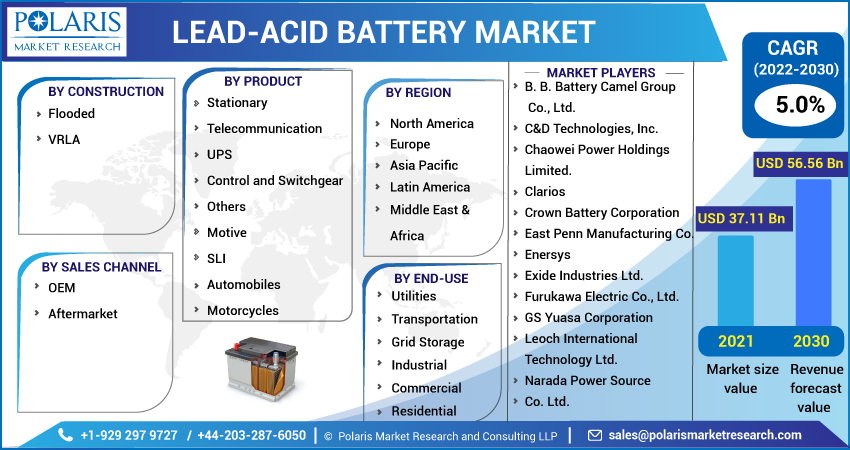 Lead-acid Battery Market